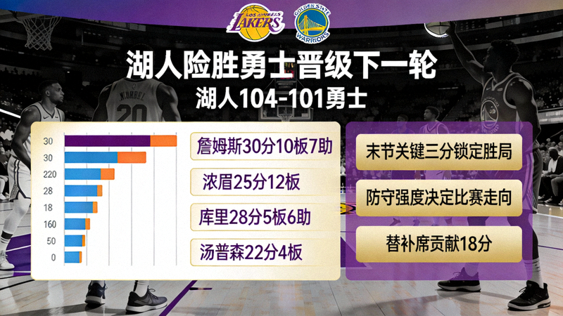 NBA季后赛湖人战胜勇士的比赛战报分析